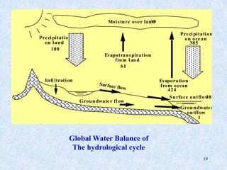 19
Evapotranspiration
from land
Evaporation
from ocean
Moisture over land
Precipitation
on land
100
61
39
424
Precipitation
on ocean
385
Groundwater
outflow
Surface outflow
38
1
Surface flow
Groundwater flow
Infiltration
Global Water Balance of
The hydrological cycle
 
