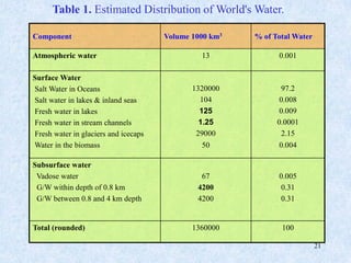 21
Table 1. Estimated Distribution of World's Water.
Component Volume 1000 km3 % of Total Water
Atmospheric water 13 0.001
Surface Water
Salt Water in Oceans
Salt water in lakes & inland seas
Fresh water in lakes
Fresh water in stream channels
Fresh water in glaciers and icecaps
Water in the biomass
1320000
104
125
1.25
29000
50
97.2
0.008
0.009
0.0001
2.15
0.004
Subsurface water
Vadose water
G/W within depth of 0.8 km
G/W between 0.8 and 4 km depth
67
4200
4200
0.005
0.31
0.31
Total (rounded) 1360000 100
 