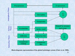 26
Precipitation
Infiltration
Transpiration
Interception
Groundwater
recharge
Overland flow
Subsurface flow
Runoff to streams
and ocean
Surface runoff
Groundwater
flow
Evaporation


Atmospheric
Water
Subsurface
Water
Surface
Water
Block-diagram representation of the global hydrologic system (Chow et al. 1988).
 