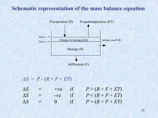 28
Infiltration (F)
Storage (S)
Time t = 0
Time t = T
Change in storage (DS)
Precipitation (P) Evapotranspiration (ET)
Surface runoff (R)
Schematic representation of the mass balance equation
DS = P - (R + F + ET)
DS = +ve if P > (R + F + ET)
DS = -ve if P < (R + F + ET)
DS = 0 if P = (R + F + ET)
 