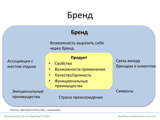 Бренд 
Бренд 
Возможность выразить себя 
через бренд 
Продукт 
• Свойства 
• Возможности применения 
• Качество/Ценность 
• Функциональные 
преимущества 
Связь между 
брендом и клиентом 
Ассоциации с 
местом отдыха 
Эмоциональные Символы 
преимущества 
Страна происхождения 
Источник: Aaker/Joachimsthaler 2001, с изменениями 
Consulting-Büro Dr. Kai Pagenkopf © 2014 Branding of destinations in tourism 
 