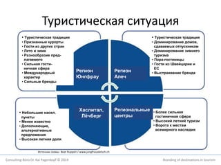 Туристическая ситуация 
• Туристическая традиция 
• Признанные курорты 
• Гости из других стран 
• Лето и зима 
• Разнообразие пред- 
лагаемого 
• Сильная гости- 
ничная сфера 
• Международный 
характер 
• Сильные бренды 
• Небольшие насел. 
пункты 
• Менее известно 
• Дополняющие, 
альтернативные 
предложения 
• Высокая летняя доля 
Регион 
Юнгфрау 
Хаслитал, 
Лёчберг 
Источник схемы: Beat Ruppen / www.jungfraualetsch.ch 
• Туристическая традиция 
• Доминирование домов, 
сдаваемых отпускникам 
• Доминирование зимнего 
туризма 
• Пара-гостиницы 
• Гости из Швейцарии и 
ЕС 
• Выстраивание бренда 
• Более сильная 
гостиничная сфера 
• Высокий летний туризм 
• Ворота к местам 
всемирного наследия 
Регион 
Алеч 
Региональные 
центры 
Consulting-Büro Dr. Kai Pagenkopf © 2014 Branding of destinations in tourism 
 