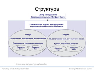 Структура 
Центр менеджмента 
Швейцарские Альпы Юнгфрау-Алеч 
Специализир. группа Юнгфрау-Алеч 
(4 руководителя форумов + центр менеджмента) 
Форум Форум 
Образование, просвещение, исследования 
Природные и культурные ценности 
Подгруппа 
Берн 
Подгруппа 
Валé 
Источник схемы: Beat Ruppen / www.jungfraualetsch.ch 
Высокогорное, сельское и лесное хоз-во 
Туризм, торговля и ремёсла 
Подгруппа 
Берн 
Подгруппа 
Валé 
Consulting-Büro Dr. Kai Pagenkopf © 2014 Branding of destinations in tourism 
 