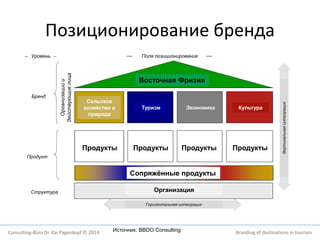 Позиционирование бренда 
Уровень Поля позиционирования 
Восточная Фризия 
Туризм Экономика Культура 
Сельское 
хозяйство и 
природа 
Продукты Продукты Продукты Продукты 
Сопряжённые продукты 
Организация 
Горизонтальная интеграция 
Источник: BBDO Consulting 
Бренд 
Продукт 
Структура 
Вертикальная интеграция 
Организации и 
действующие лица 
Consulting-Büro Dr. Kai Pagenkopf © 2014 Branding of destinations in tourism 
 