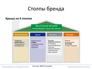 Столпы бренда 
Крыша на 4 столпах 
ВОСТОЧНАЯ ФРИЗИЯ 
олицетворяет качество жизни 
Сельское хоз-во Туризм 
Экономика 
Превосходный 
ОТДЫХ 
индивидуальный в 
природном 
окружении 
Высокая 
КОМПЕТЕНТНОСТЬ 
в ключевых 
восточно-фризских 
отраслях: 
морской комплекс, 
строительство, 
вода, энергия 
Источник: BBDO Consulting 
Культура 
Надёжное 
КАЧЕСТВО из 
традиционного 
производства 
Богатая 
региональная 
ИСТОРИЯ 
и живые традиции 
Consulting-Büro Dr. Kai Pagenkopf © 2014 Branding of destinations in tourism 
 