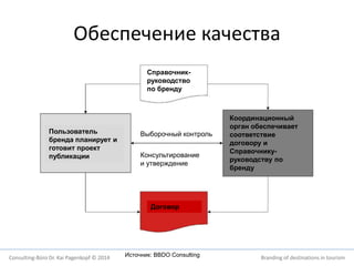 Обеспечение качества 
Справочник- 
руководство 
по бренду 
Выборочный контроль 
Консультирование 
и утверждение 
Договор 
Источник: BBDO Consulting 
Пользователь 
бренда планирует и 
готовит проект 
публикации 
Координационный 
орган обеспечивает 
соответствие 
договору и 
Справочнику- 
руководству по 
бренду 
Consulting-Büro Dr. Kai Pagenkopf © 2014 Branding of destinations in tourism 
 