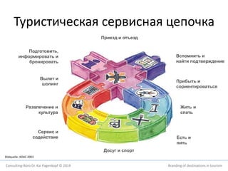 Туристическая сервисная цепочка 
Подготовить, 
информировать и 
бронировать 
Приезд и отъезд 
Вспомнить и 
найти подтверждение 
Прибыть и 
сориентироваться 
Жить и 
спать 
Есть и 
пить 
An- und Abreise 
Досуг и спорт 
Вылет и 
шопинг 
Развлечение и 
культура 
Сервис и 
содействие 
Bildquelle: ADAC 2003 
Consulting-Büro Dr. Kai Pagenkopf © 2014 Branding of destinations in tourism 
 