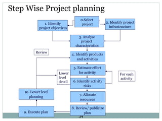 Step Wise Project planning  1. Identify project objectives 2. Identify project infrastructure 3. Analyse project  characteristics 4. Identify products  and activities   5. Estimate effort  for activity   8. Review/ publicize plan   6. Identify activity risks   7. Allocate resources   9. Execute plan   10. Lower level planning   Review Lower level detail For each activity 0.Select project 