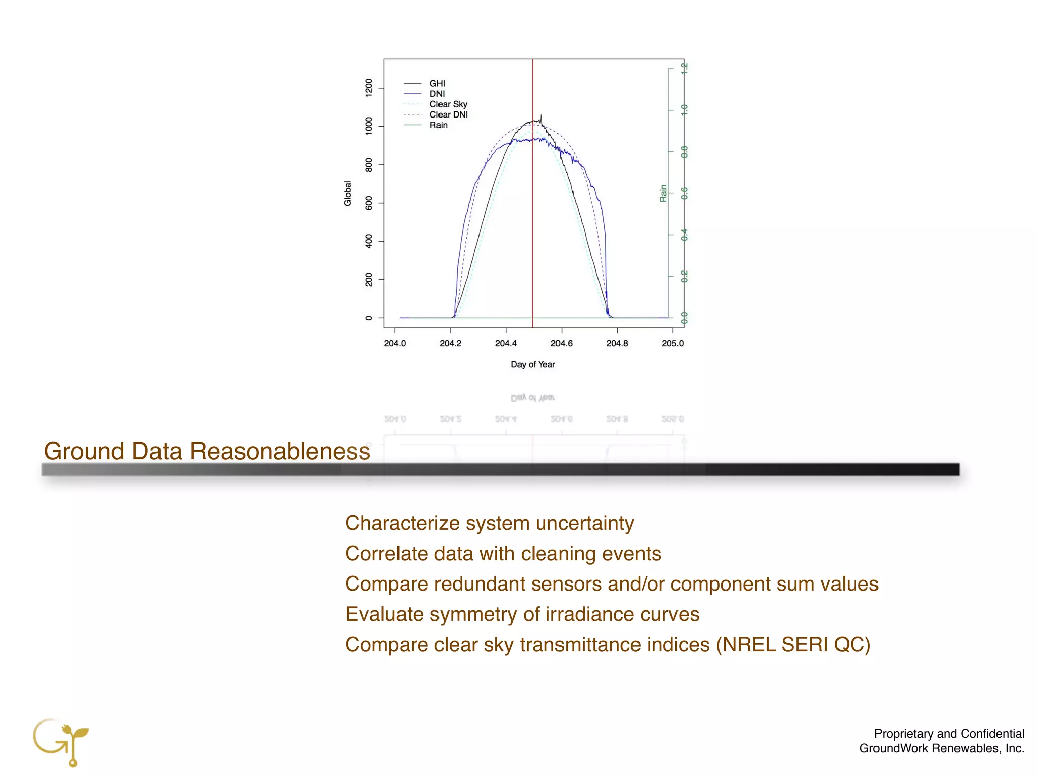 Proprietary and Conﬁdential
GroundWork Renewables, Inc.
Ground Data Reasonableness
Characterize system uncertainty
Correlate data with cleaning events
Compare redundant sensors and/or component sum values
Evaluate symmetry of irradiance curves
Compare clear sky transmittance indices (NREL SERI QC)
 