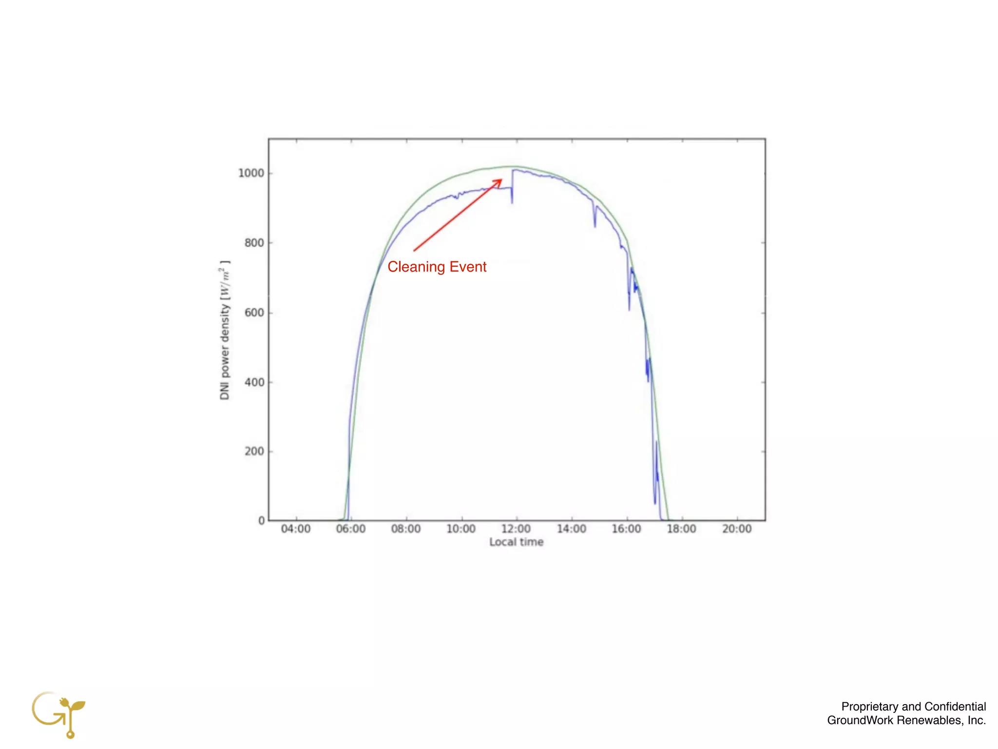 Proprietary and Conﬁdential
GroundWork Renewables, Inc.
Cleaning Event
 