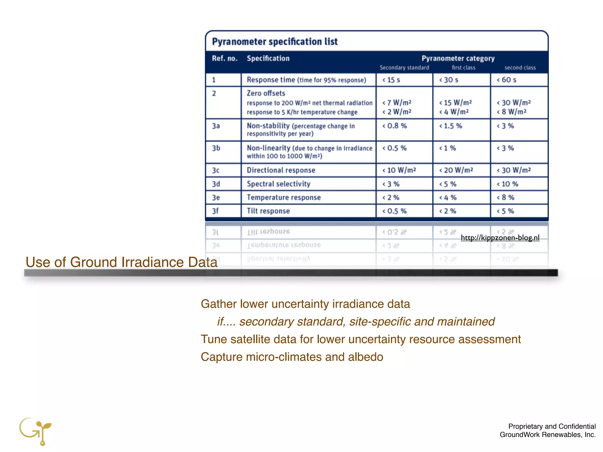 Proprietary and Conﬁdential
GroundWork Renewables, Inc.
Use of Ground Irradiance Data
Gather lower uncertainty irradiance data
if.... secondary standard, site-speciﬁc and maintained
Tune satellite data for lower uncertainty resource assessment
Capture micro-climates and albedo
http://kippzonen-blog.nl
 