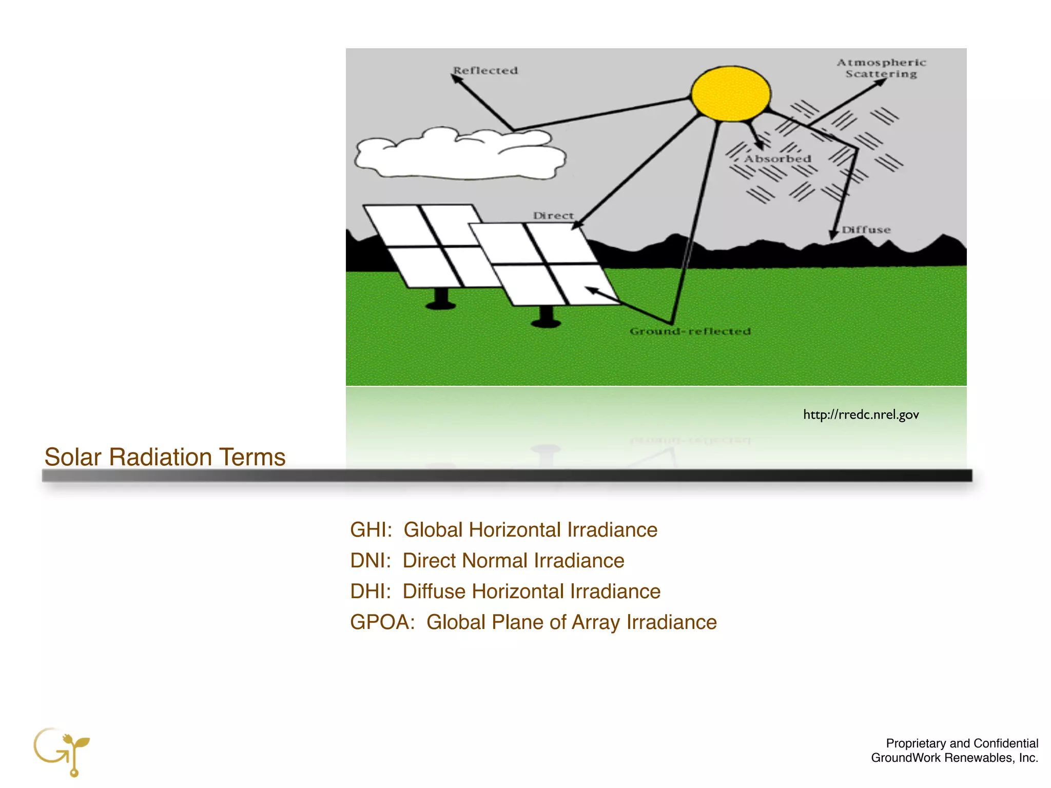 Proprietary and Conﬁdential
GroundWork Renewables, Inc.
Solar Radiation Terms
GHI: Global Horizontal Irradiance
DNI: Direct Normal Irradiance
DHI: Diffuse Horizontal Irradiance
GPOA: Global Plane of Array Irradiance
http://rredc.nrel.gov
 