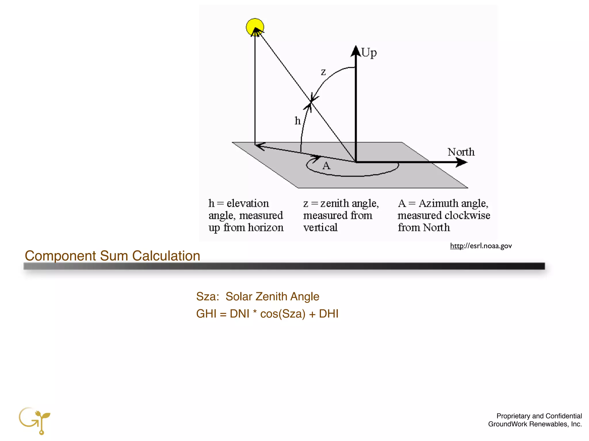 Proprietary and Conﬁdential
GroundWork Renewables, Inc.
Component Sum Calculation
Sza: Solar Zenith Angle
GHI = DNI * cos(Sza) + DHI
http://esrl.noaa.gov
 