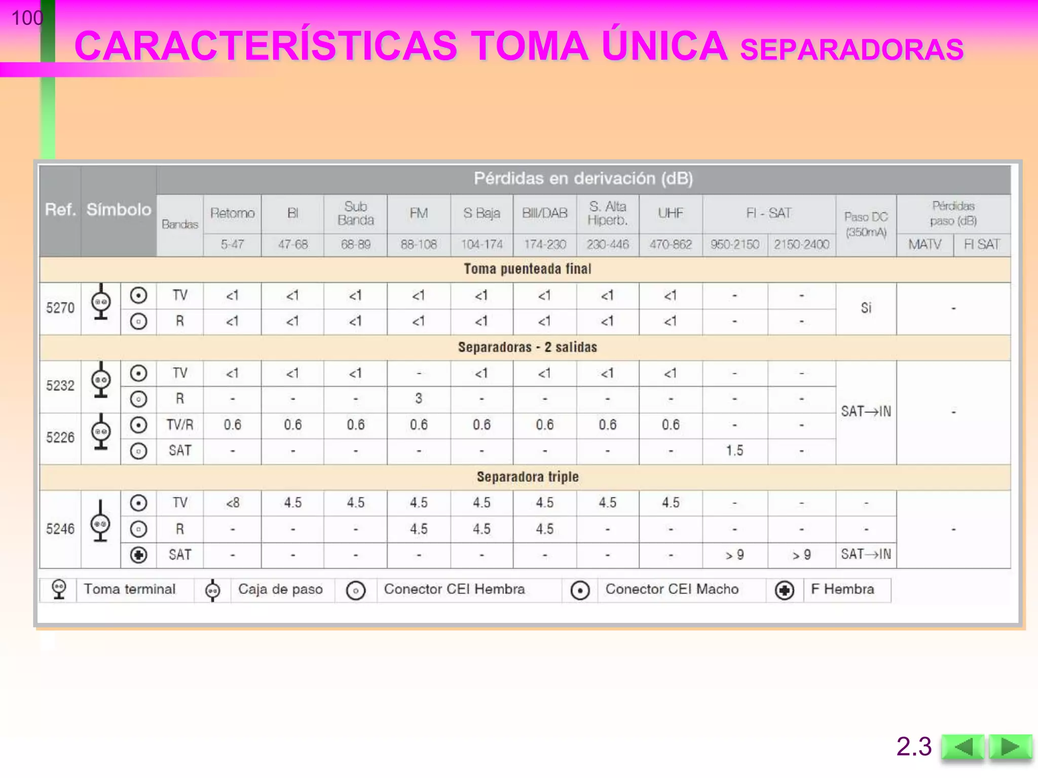 CARACTERÍSTICAS TOMA ÚNICA SEPARADORAS
100
2.3
 
