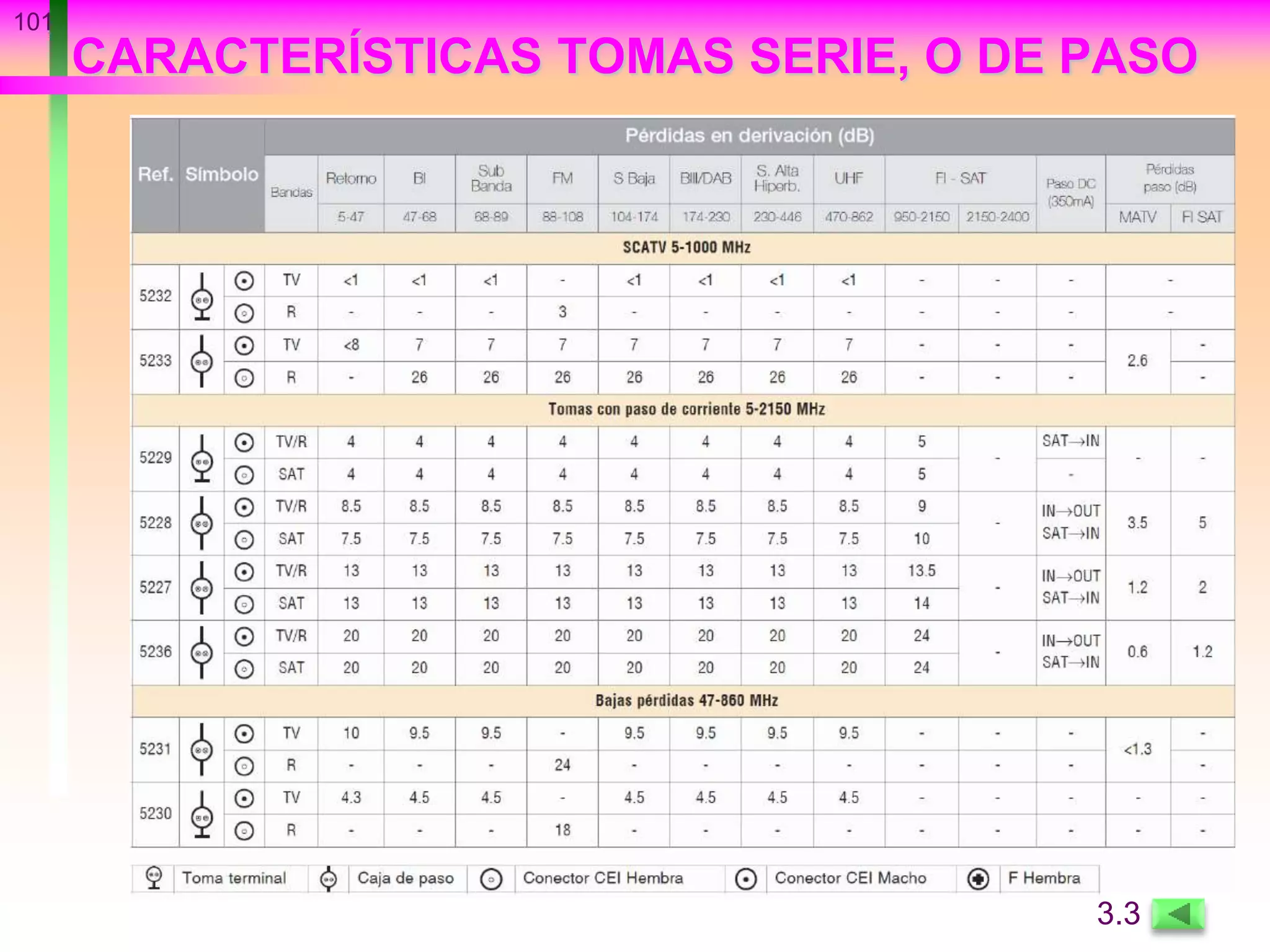 CARACTERÍSTICAS TOMAS SERIE, O DE PASO
101
3.3
 