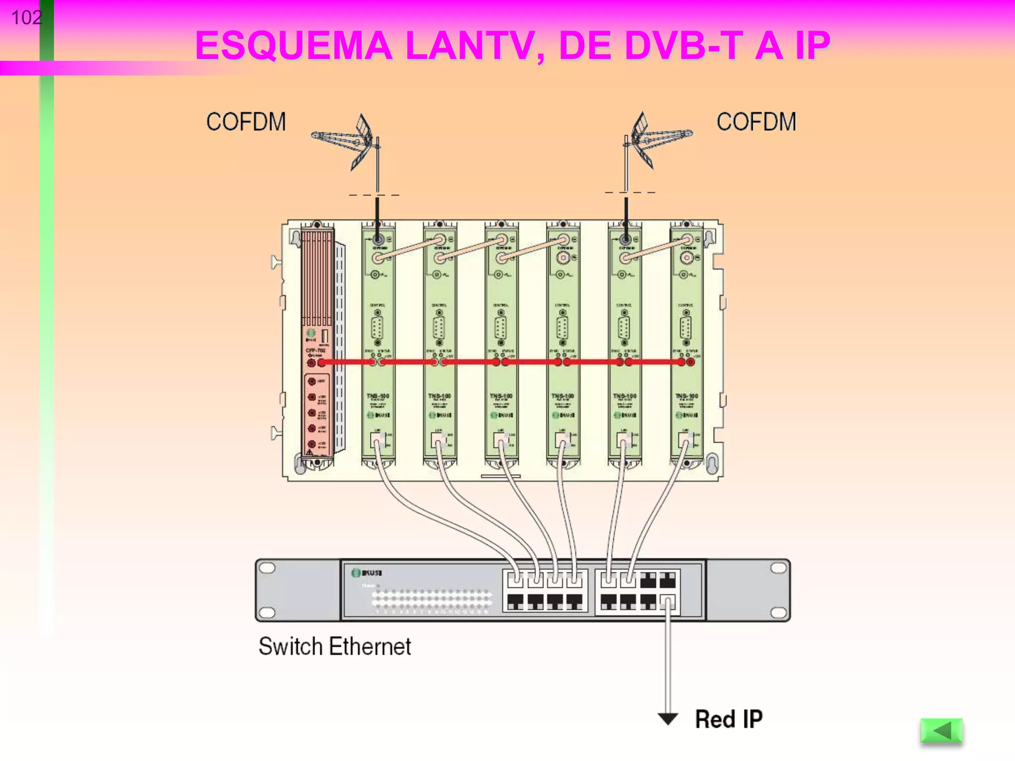 102
ESQUEMA LANTV, DE DVB-T A IP
 