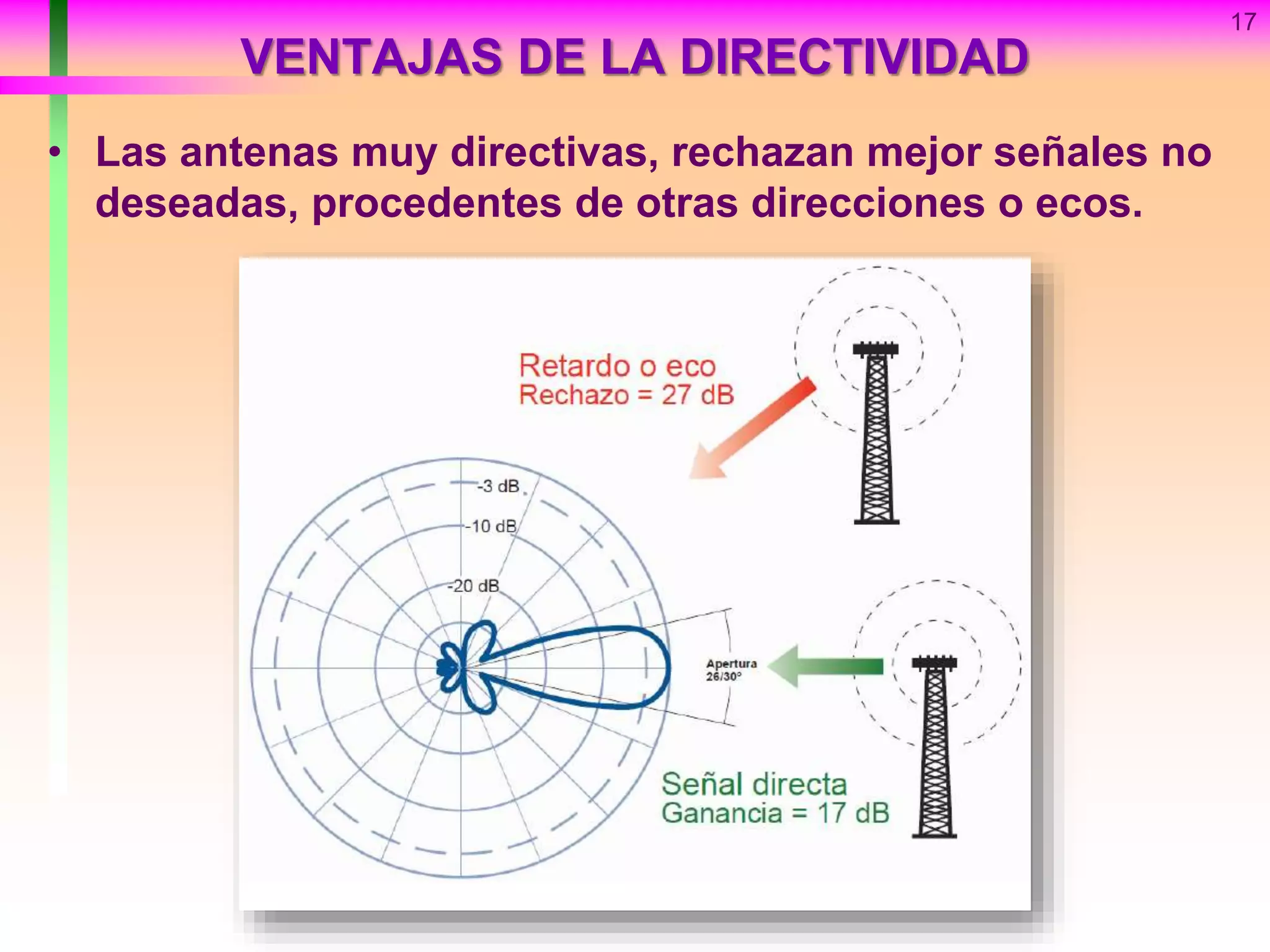 VENTAJAS DE LA DIRECTIVIDAD
• Las antenas muy directivas, rechazan mejor señales no
deseadas, procedentes de otras direcciones o ecos.
17
 