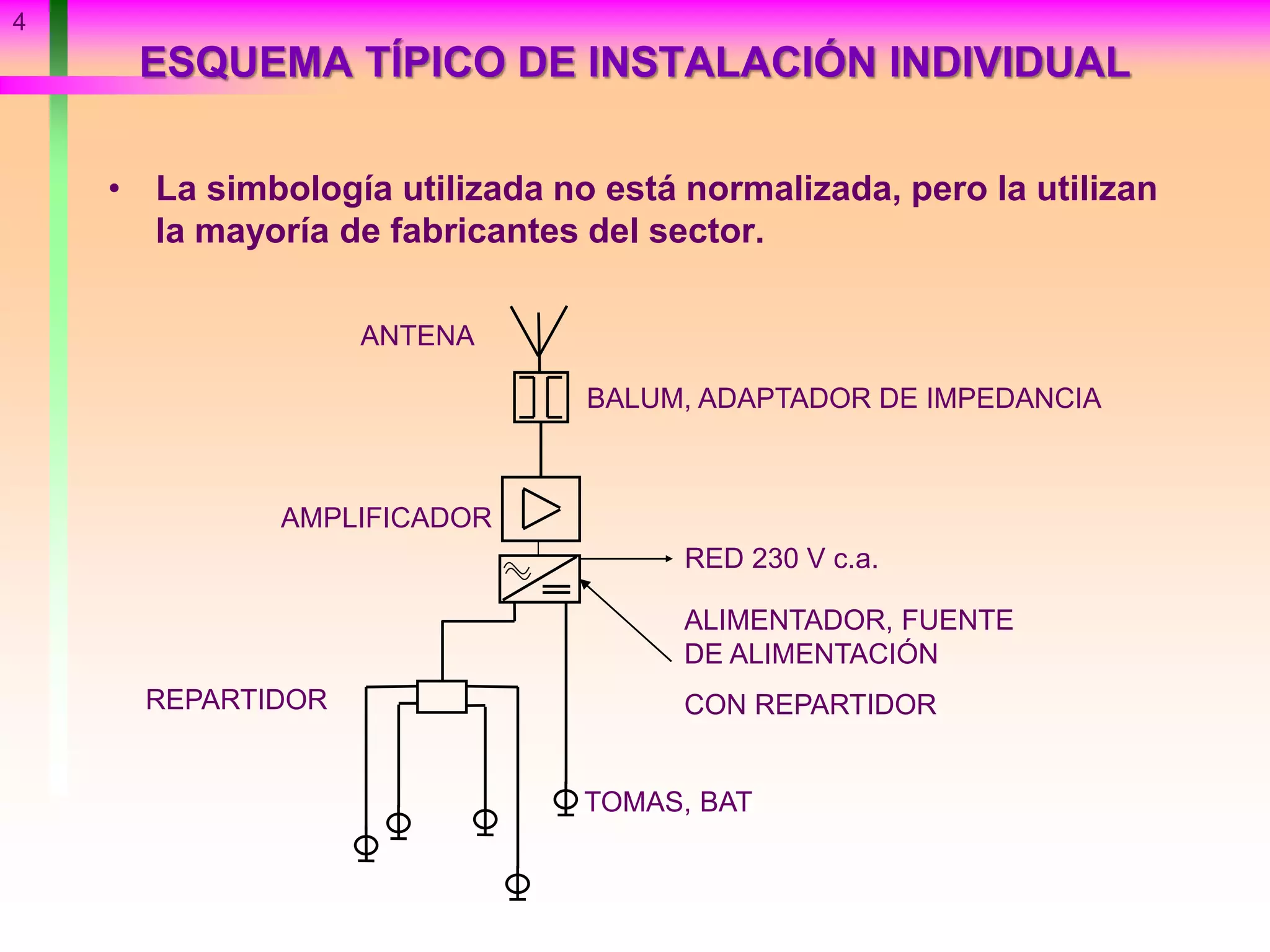 4
ESQUEMA TÍPICO DE INSTALACIÓN INDIVIDUAL
• La simbología utilizada no está normalizada, pero la utilizan
la mayoría de fabricantes del sector.
ANTENA
BALUM, ADAPTADOR DE IMPEDANCIA
AMPLIFICADOR
RED 230 V c.a.
ALIMENTADOR, FUENTE
DE ALIMENTACIÓN
CON REPARTIDORREPARTIDOR
TOMAS, BAT
 