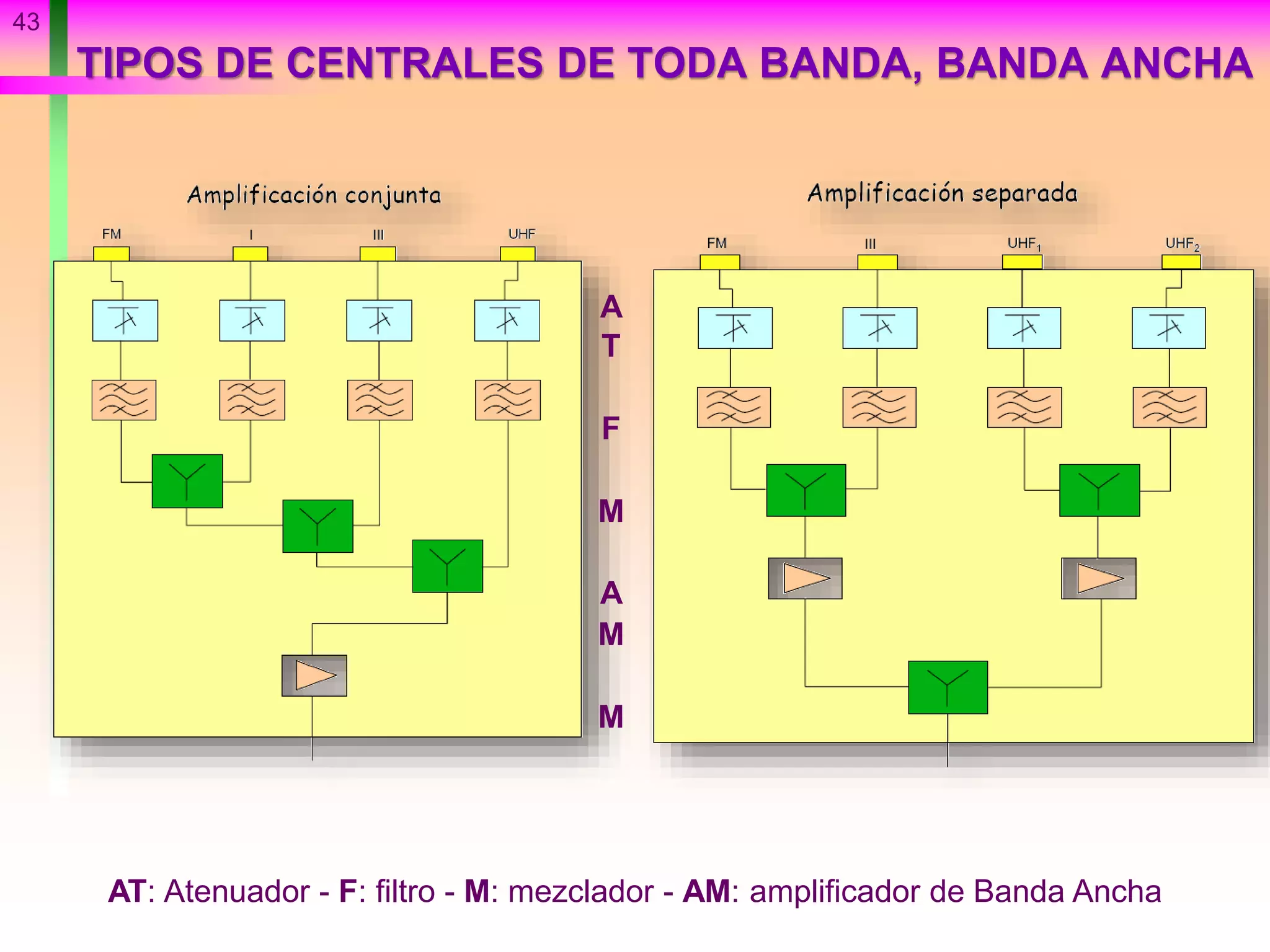 TIPOS DE CENTRALES DE TODA BANDA, BANDA ANCHA
43
A
T
F
M
A
M
M
AT: Atenuador - F: filtro - M: mezclador - AM: amplificador de Banda Ancha
 
