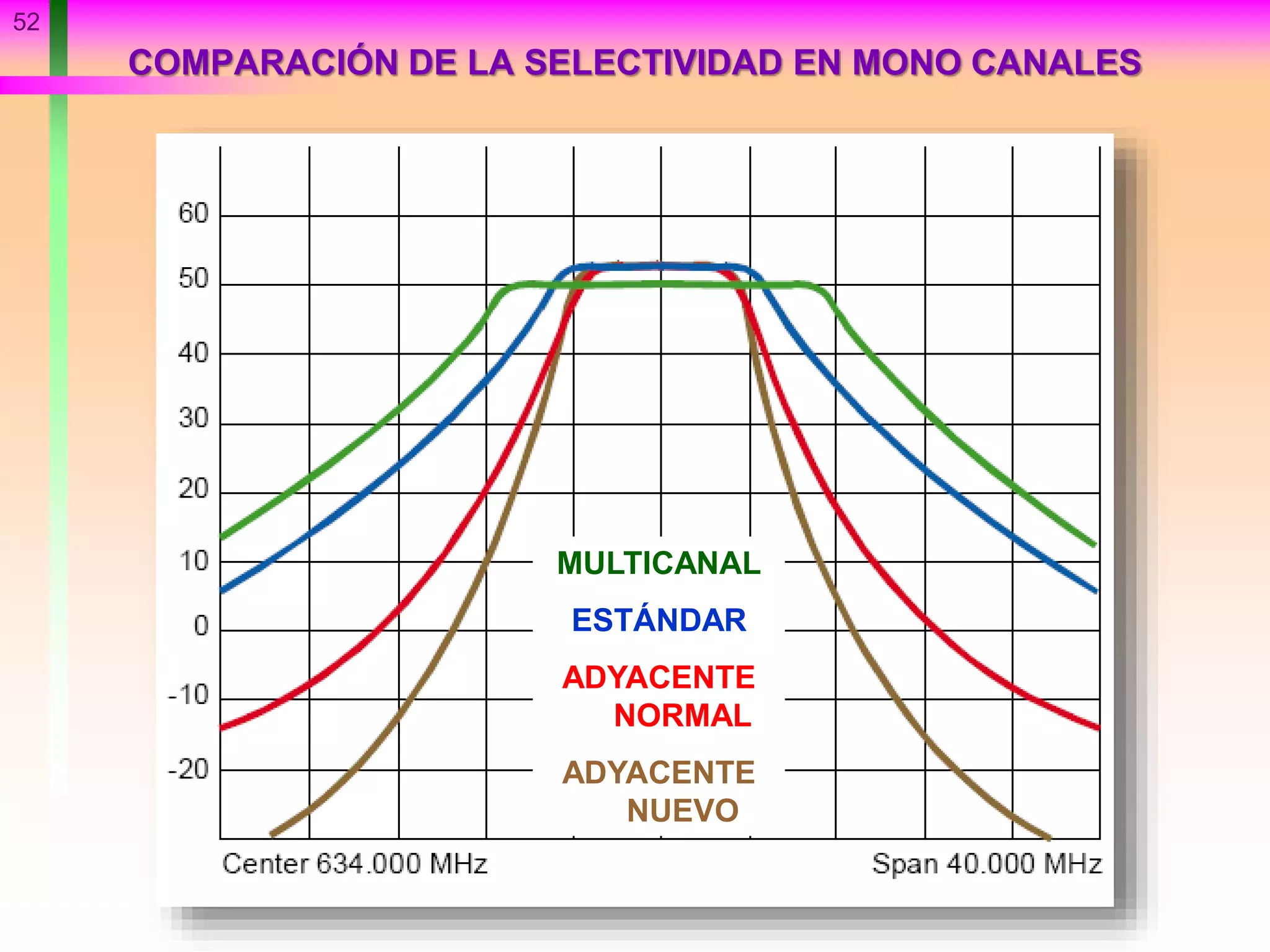 52
COMPARACIÓN DE LA SELECTIVIDAD EN MONO CANALES
MULTICANAL
ESTÁNDAR
ADYACENTE
NORMAL
ADYACENTE
NUEVO
 