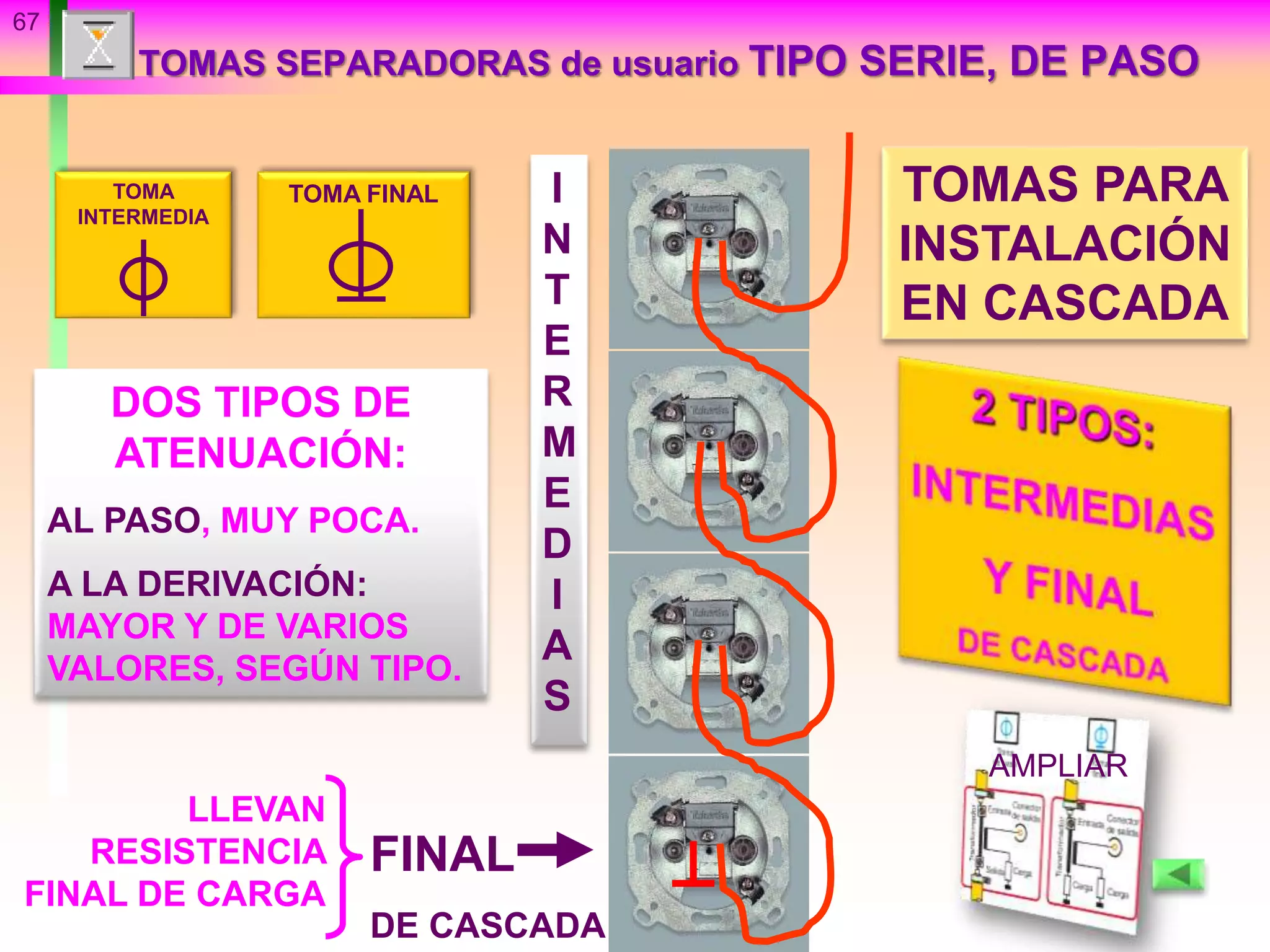 67
TOMAS SEPARADORAS de usuario TIPO SERIE, DE PASO
TOMAS PARA
INSTALACIÓN
EN CASCADA
FINAL
DE CASCADA
I
N
T
E
R
M
E
D
I
A
S
DOS TIPOS DE
ATENUACIÓN:
AL PASO, MUY POCA.
A LA DERIVACIÓN:
MAYOR Y DE VARIOS
VALORES, SEGÚN TIPO.
LLEVAN
RESISTENCIA
FINAL DE CARGA
TOMA
INTERMEDIA
TOMA FINAL
AMPLIAR
 