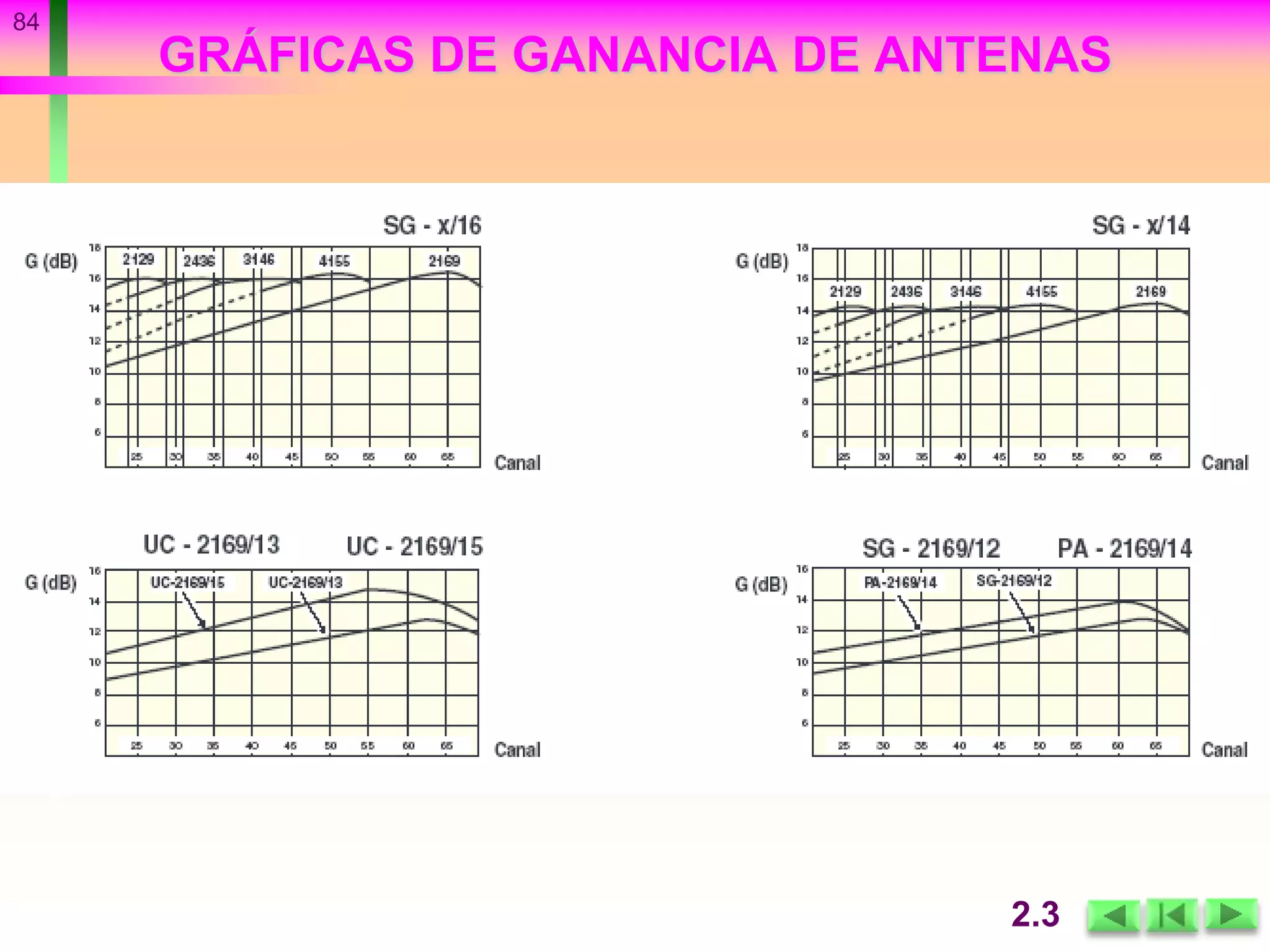 84
GRÁFICAS DE GANANCIA DE ANTENAS
2.3
 