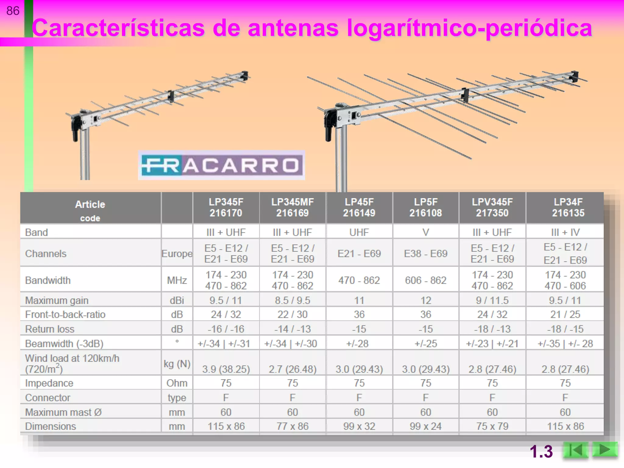 Características de antenas logarítmico-periódica
86
1.3
 