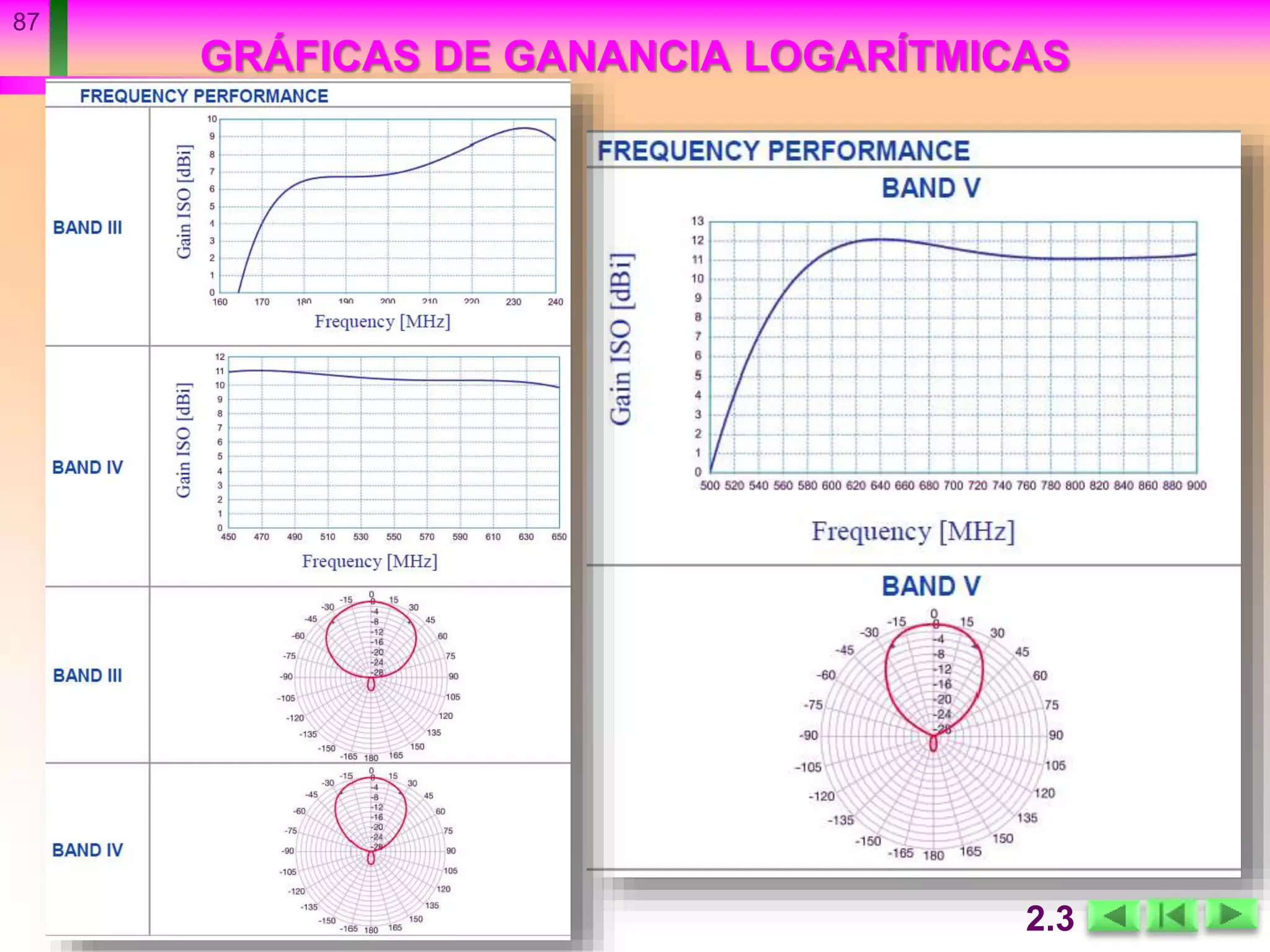 GRÁFICAS DE GANANCIA LOGARÍTMICAS
87
2.3
 