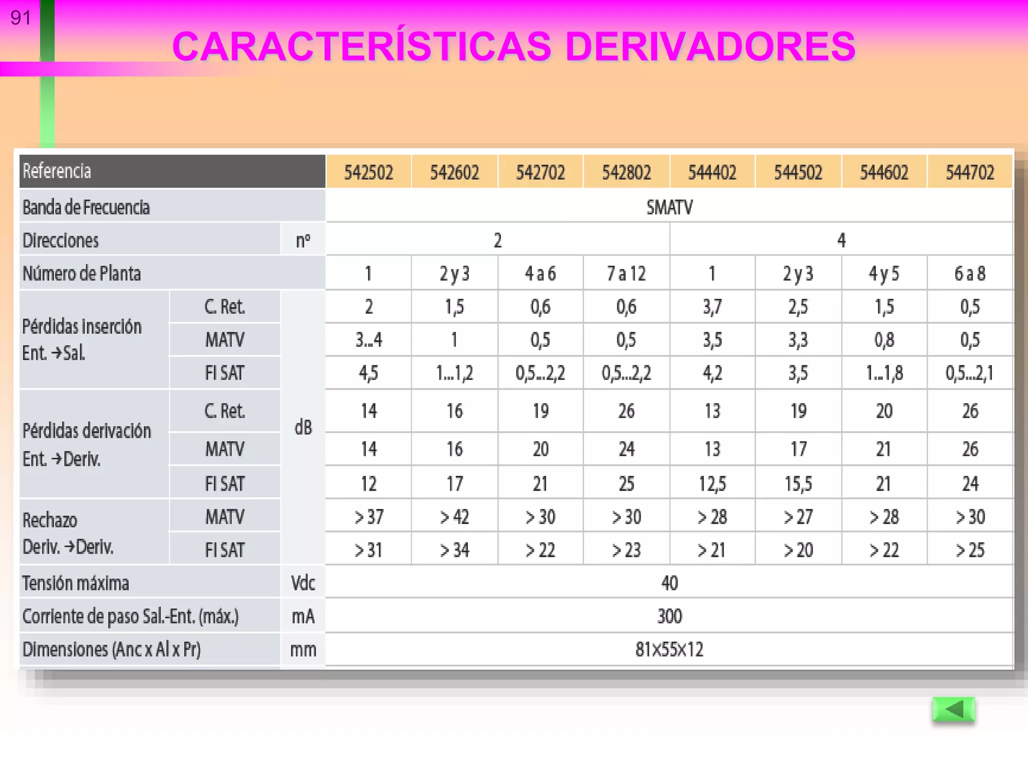 91
CARACTERÍSTICAS DERIVADORES
 