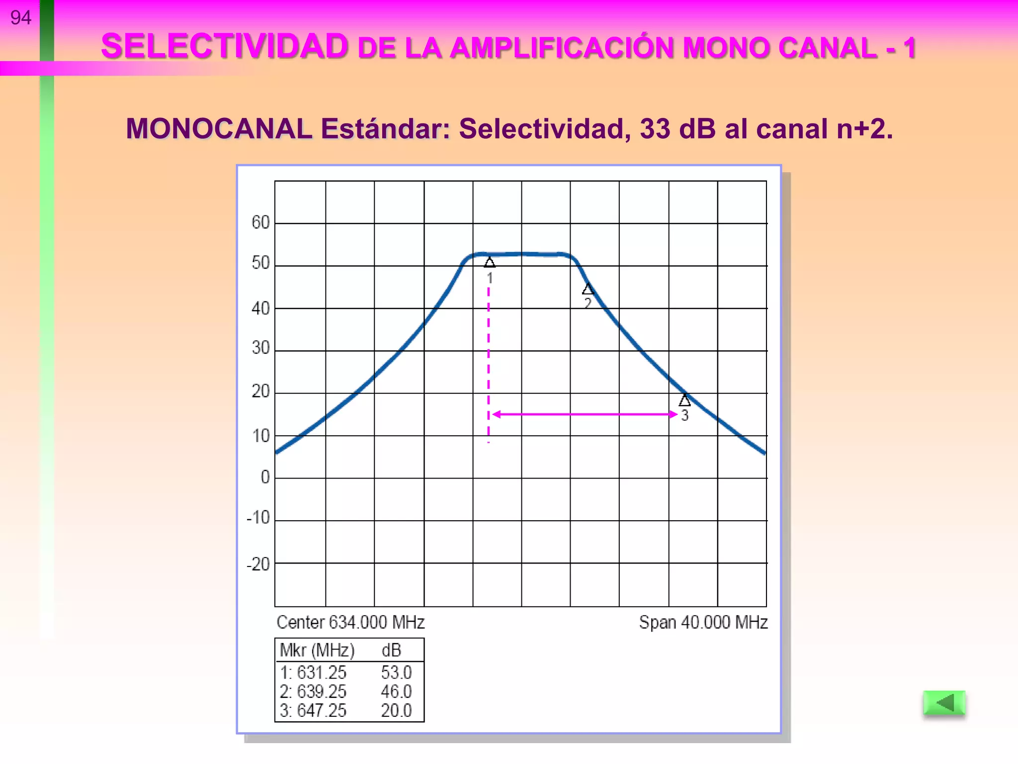 94
SELECTIVIDAD DE LA AMPLIFICACIÓN MONO CANAL - 1
MONOCANAL Estándar: Selectividad, 33 dB al canal n+2.
 