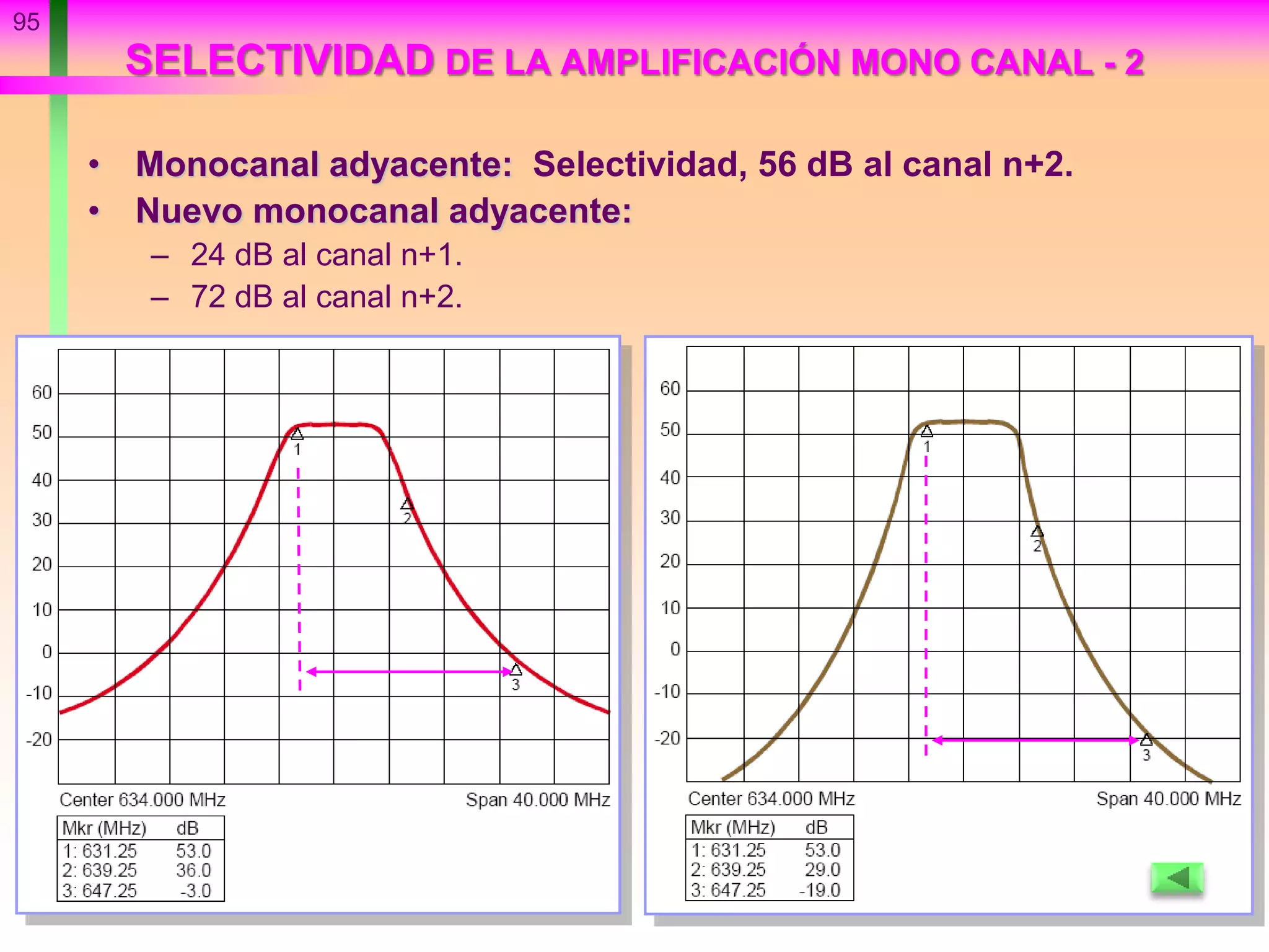 95
SELECTIVIDAD DE LA AMPLIFICACIÓN MONO CANAL - 2
• Monocanal adyacente: Selectividad, 56 dB al canal n+2.
• Nuevo monocanal adyacente:
– 24 dB al canal n+1.
– 72 dB al canal n+2.
 