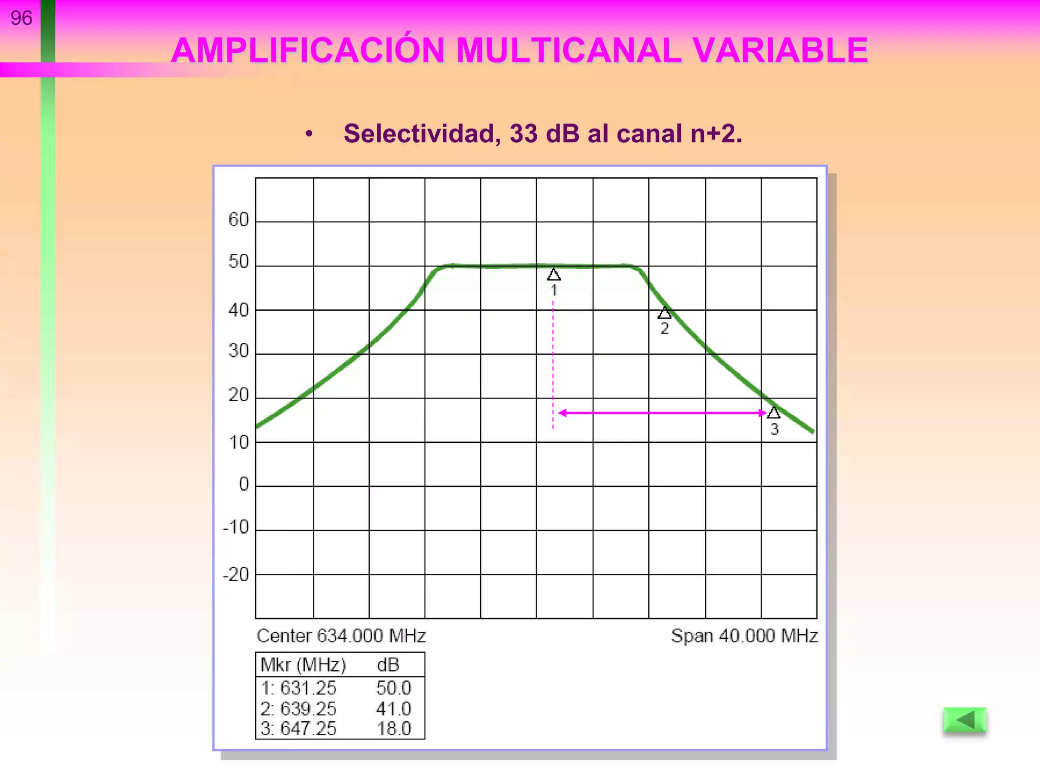 96
AMPLIFICACIÓN MULTICANAL VARIABLE
• Selectividad, 33 dB al canal n+2.
 