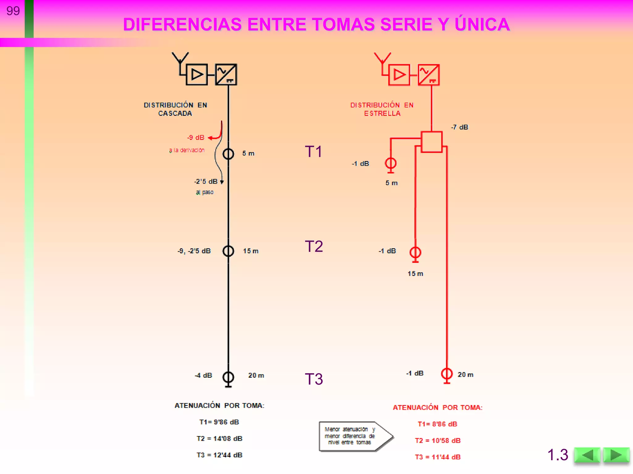 DIFERENCIAS ENTRE TOMAS SERIE Y ÚNICA
99
T1
T2
T3
1.3
 
