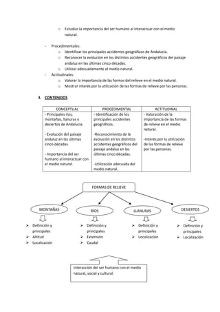 o   Estudiar la importancia del ser humano al interactuar con el medio
                     natural.

         -   Procedimentales:
                 o Identificar los principales accidentes geográficos de Andalucía.
                 o Reconocer la evolución en los distintos accidentes geográficos del paisaje
                     andaluz en las últimas cinco décadas.
                 o Utilizar adecuadamente el medio natural.
         -   Actitudinales:
                 o Valorar la importancia de las formas del relieve en el medio natural.
                 o Mostrar interés por la utilización de las formas de relieve por las personas.

      3. CONTENIDOS

                 CONCEPTUAL                 PROCEDIMENTAL                    ACTITUDINAL
         - Principales ríos,          - Identificación de los         - Valoración de la
         montañas, llanuras y         principales accidentes          importancia de las formas
         desiertos de Andalucía.      geográficos.                    de relieve en el medio
                                                                      natural.
         - Evolución del paisaje      -Reconocimiento de la
         andaluz en las últimas       evolución en los distintos      -Interés por la utilización
         cinco décadas.               accidentes geográficos del      de las formas de relieve
                                      paisaje andaluz en las          por las personas.
         - Importancia del ser        últimas cinco décadas.
         humano al interactuar con
         el medio natural.            -Utilización adecuada del
                                      medio natural.



                                     FORMAS DE RELIEVE




       MONTAÑAS                      RÍOS                       LLANURAS                      DESIERTOS


 Definición y                  Definición y                    Definición y              Definición y
  principales                    principales                      principales                principales
 Altitud                       Extensión                       Localización              Localización
 Localización                  Caudal




                           Interacción del ser humano con el medio
                           natural, social y cultural.
 