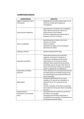 4.COMPETENCIAS BÁSICAS

      COMPETENCIAS                            ASPECTOS
Digital y tratamiento de la   -   Búsqueda de conceptos relacionados con el
información                       relieve en la web para trabajos de
                                  investigación.

                              -   Aprendizaje de conceptos más complejos y
                                  útiles sobre las formas de relieve y su
Comunicación lingüística          utilización por el ser humano.
                              -   Escritura y exposición para desarrollar el
                                  lenguaje oral como el escrito.

                              -   Aprendizaje de la relación entre el ser
                                  humano y el relieve.
Social y ciudadana            -   Valorar el relieve.
                              -   Utilización de mapas con los principales
                                  elementos de relieve.

Cultural y artística          -   Expresar plásticamente ideas

                              -   Desarrollo de técnicas para aprender,
                                  organizar, memorizar y recuperar la
                                  información estudiada anteriormente
Aprender a aprender               relacionada con las formas de relieve.
                              -   Reflexión sobre nuevas formas de relieve
                                  aprendidas, pensar de qué modo utiliza él
                                  mismo las formas de relieve y ser capaz de
                                  contar o argumentar sus reflexiones.
Autonomía e iniciativa        -   Tomar decisiones en el estudio de las formas
personal                          de relieve tanto en el ámbito escolar como
                                  en la planificación del estudio individual de
                                  estos contenidos.
                              -   Contextos significativos de uso como
                                  medidas en el caso de una montaña o la
Matemática                        extensión de un río u otras formas de
                                  relieve.
                              -   Conocer conceptos como altura y extensión
                                  de las distintas formas del relieve (montañas,
                                  ríos, etc.)
Conocimiento e                -   Interacción del ser humano con las formas
interacción con el mundo          de relieve y sus paisajes.
físico                        -   Conceptos que permitan interpretar el
                                  mundo físico o sus paisajes, formados por las
                                  principales formas de relieve.
 