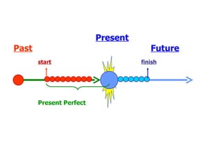 Present Future Present Perfect start Past finish 