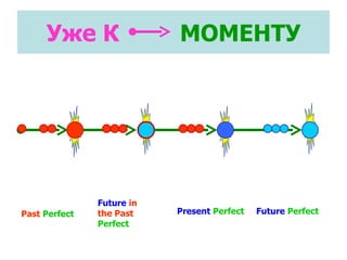 Уже К  МОМЕНТУ Past  Perfect Future  in the Past  Perfect Present  Perfect Future  Perfect 