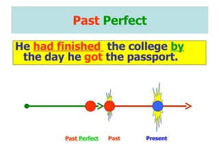 Past  Perfect He  had finished  the college  by  the day he  got  the passport. Past  Perfect Present Past 
