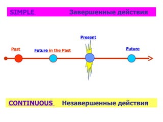 Present Future Past Future  in the Past SIMPLE  Завершенные действия CONTINUOUS  Незавершенные действия 