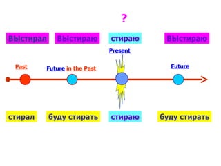 Present Future Past Future  in the Past ВЫстирал ВЫстираю ВЫстираю стираю стирал буду стирать буду стирать стираю ? 