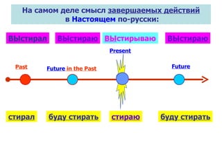 На самом деле смысл  завершаемых действий  в  Настоящем  по-русски: Present Future Past Future  in the Past ВЫстирал ВЫстираю ВЫстираю ВЫ стирываю стирал буду стирать буду стирать стираю 