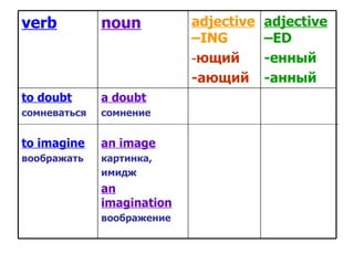 verb noun а djective  – ING - ющий -ающий а djective  –ED - енный -анный to doubt c омневаться to imagine воображать a doubt сомнение an image картинка, имидж an imagination воображение 