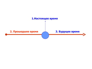 1.Настоящее время 2. Прошедшее время 3. Будущее время 