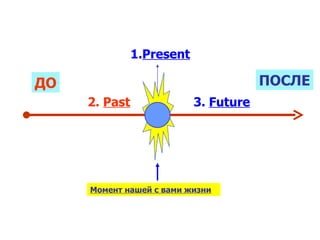 1. Present 2.  Past 3.  Future ДО ПОСЛЕ Момент нашей с вами жизни 