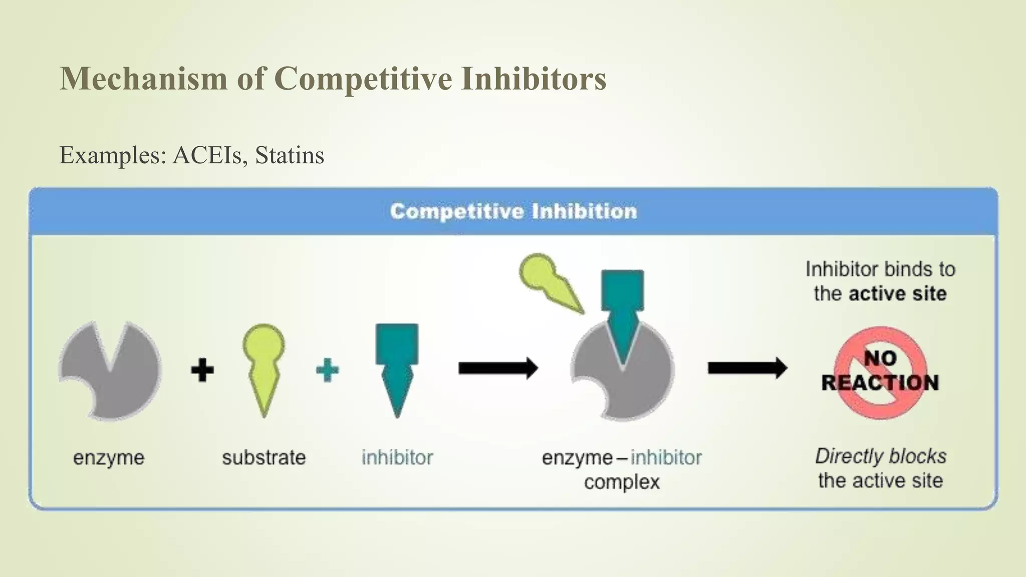Mechanism of Competitive Inhibitors
Examples: ACEIs, Statins
 