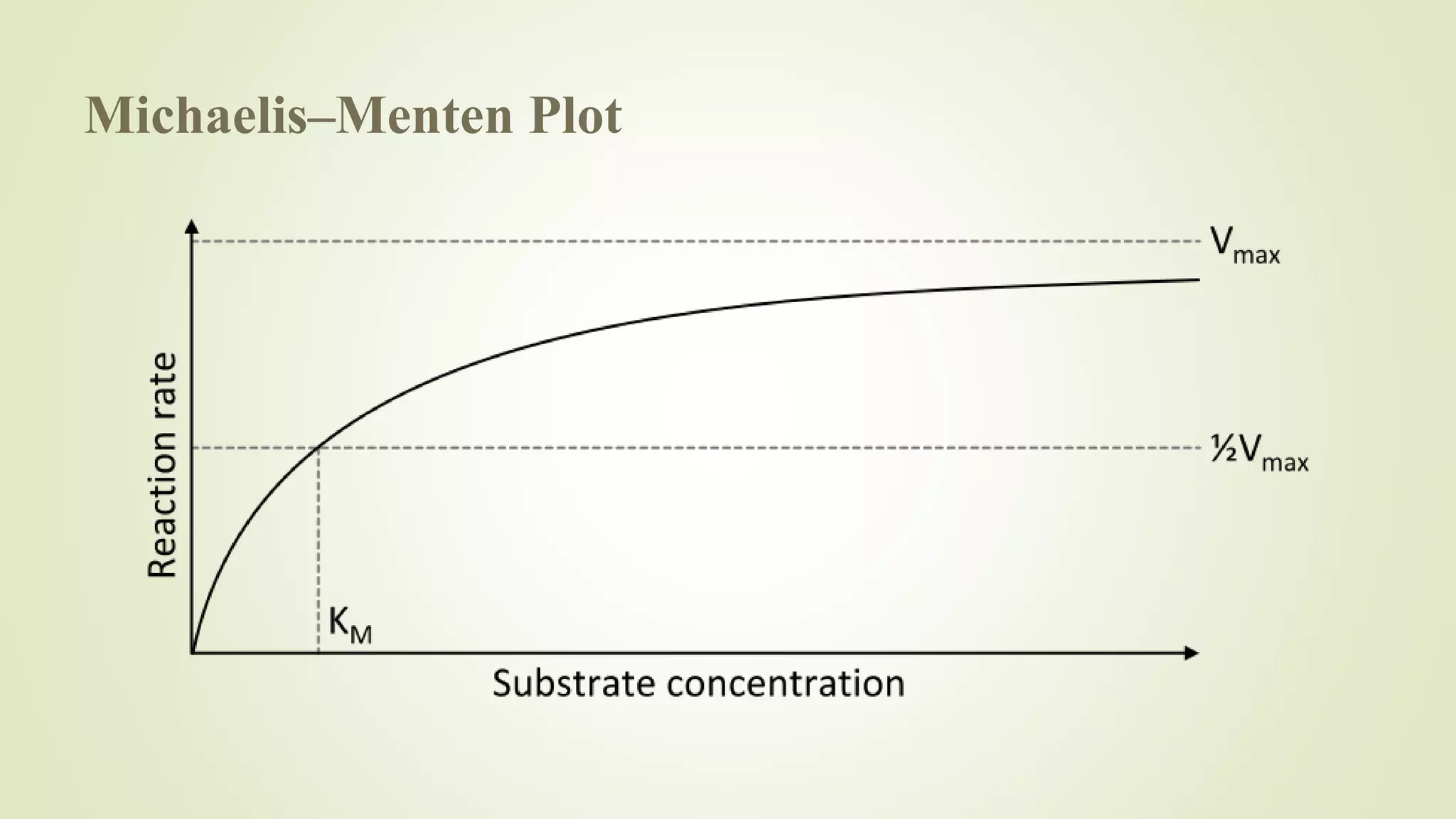 Michaelis–Menten Plot
 