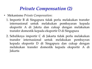 Private Compensation (2)
• Mekanisme Private Compensation:
1. Importir B di Singapura tidak perlu melakukan transfer
internasional untuk melakukan pembayaran kepada
eksportir A di Jakrta dan cukup dengan melakukan
transfer domestik kepada eksportir D di Singapura
2. Sebaliknya importir C di Jakarta tidak perlu melakukan
transfer internasional untuk melakukan pembayran
kepada eksportir D di Singapura dan cukup dengan
melakukan transfer domestik kepada eksportir A di
Jakarta
 