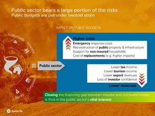Public sector bears a large portion of the risks
Public budgets are put under twofold strain
Closing the financing gap between insured and uninsured losses
is thus in the public sector’s vital interest
Emergency response costs
Reconstruction of public property & infrastructure
Support for non-insured households
Cost of replacements (e.g. higher imports)
Higher costs
Lower revenues
Lower tax income
Lower tourism income
Lower export revenues
Loss of investor confidence
IMPACT ON PUBLIC BUDGETS:
Public sector
 