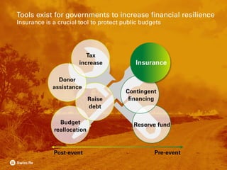 Tools exist for governments to increase financial resilience
Insurance is a crucial tool to protect public budgets
 
