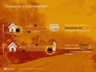 Insurance is not investment*
Investment
Investorprovides capital
pays interest
Investor provides capital for
immediate use in
exchange for interest payment
Insurance
Government
promise the pay claims in the future
pays premium Insurer provides promise to
provide capital for future
use in exchange for premium
payment
Insurer
Government
* Insurance companies however do make investments
 